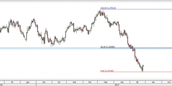 Wykres dzienny USD/CAD; Źródło: TMS Direct