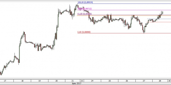 Wykres godzinowy EUR/GBP; Źródło: TMS Direct