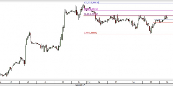 Wykres godzinowy EUR/GBP; Źródło: TMS Direct