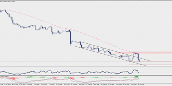 Wykres czterogodzinowy USD/CAD; Źródło: TMS Trader
