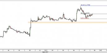 Wykres godzinowy EUR/USD; Źródło: TMS Direct