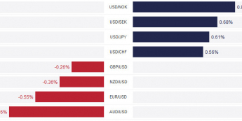 Zmiana procentowa wartości walut państw G10 wobec dolara <span> Źródło: TMS Brokers <span>