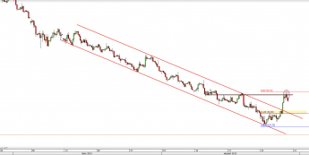 Wykres 4-godzinowy CFD na ropę WTI  <span> Źródło: TMS Direct <span>