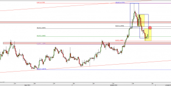 Wykres 4-godzinowy kursu EUR/USD <span> Źródło: TMS Direct <span>