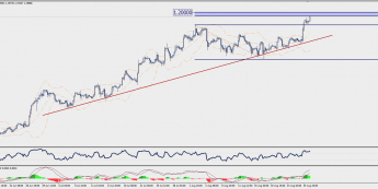 Wykres czterogodzinowy EUR/USD; Źródło: TMS Trader