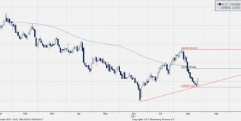 Wykres dzienny CFD na kawę; Źródło: Bloomberg