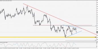 Wykres 4-godzinowy CFD na DAX; Źródło: TMS Trader