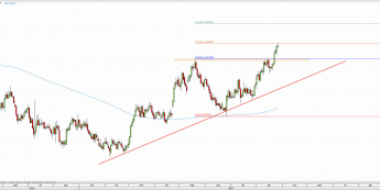 Wykres dzienny EUR/NZD; Źródło: TMS Direct