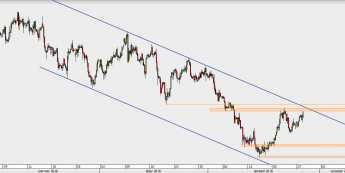 GBP/USD - wykres 4H; Źródło: TMS Direct