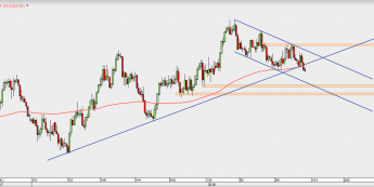 USD/CAD - wykres 1D; Źródło: TMS Direct