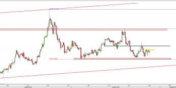 Wykres 4-godzinowy kursu EUR/USD <span> Źródło: TMS Direct <span>