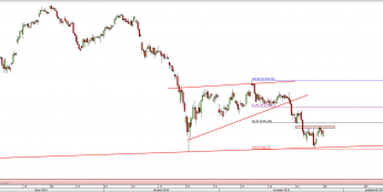 Wykres 4-godzinowy CFD na DAX <span> Źródło: TMS Direct <span>