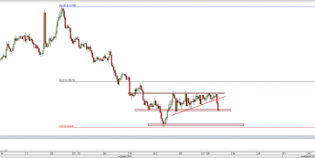 Wykres godzinowy kursu AUD/USD <span> Źródło: TMS Direct <span>