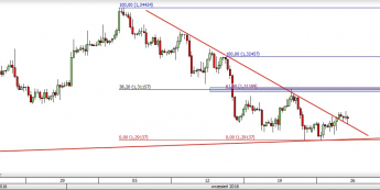 GBP/USD - wykres 4H <span> Źródło: TMS Direct <span>