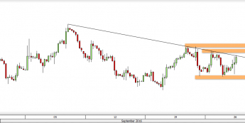 Wykres czterogodzinowy ropy WTI<span>Źródło: TMS Direct<span>