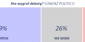Debata dla Clinton - kolejne potwierdzenie