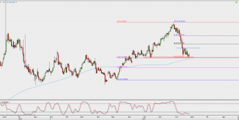 Wykres dzienny EUR/GBP; Źródło: TMS Direct