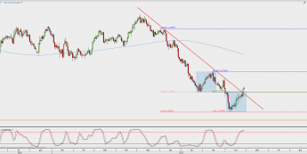 Wykres dzienny USD/CAD; Źródło: TMS Direct