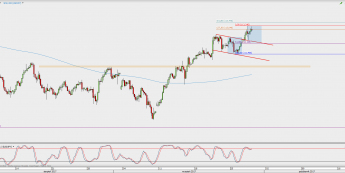 Wykres 4-godzinowy USD/JPY; Źródło: TMS Direct