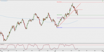 Wykres dzienny XAU/USD; Źródło: TMS Direct