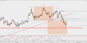 Wykres 4-godzinowy EUR/USD; Źródło: TMS Direct