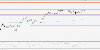 Wykres dzienny S&P 500; Źródło: TMS Trader