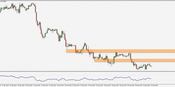 Wykres godzinowy pary walutowej EUR/USD. Źródło: TMS
