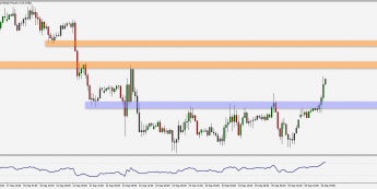 Wykres godzinowy pary walutowej GBP/USD. Źródło: TMS