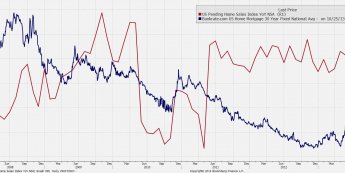 Indeks umów kupna domu i oproc. kredytów hipotecznych<span>Źródło: Bloomberg