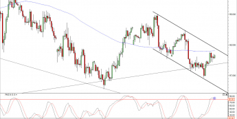 Wykres 4- godzinowy kursu USD/JPY<span>Źródło: TMS Direct
