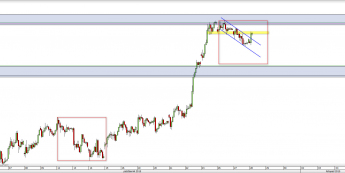 Wykres godzinowy CFD na DAX <span> Źródło: TMS Direct <span>
