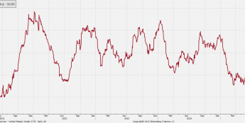 Indeks CESI USD <span> Źródło: Bloomberg <span>