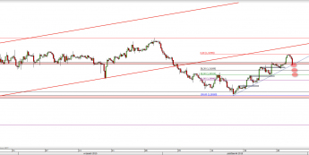 Wykres 4-godzinowy kursu USD/CAD <span> Źródło: TMS Direct <span>