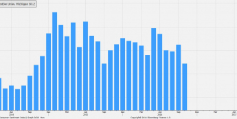 Indeks nastrojów konsumentów Uniwersytetu Michigan <span> Źródło: bloomberg