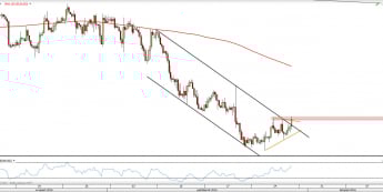 Wykres 4-godzinny EUR/USD z dn. 28.10 <span> Źródło: TMSDirect
