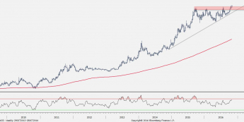 Wykres tygodniowy USD/TRY z dn. 28.10 <span> Źródło: bloomberg