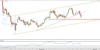 Wykres 4-godzinowy XAU/USD z dn. 28.10 <span> Źródło: TMSDirect
