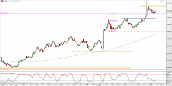 Wykres dzienny kursu EUR/GBP <span> Źródło: TMS Direct <span>