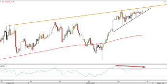 USD/CAD: zahamowanie wzrostów