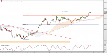 Wykres 4-godzinowy kursu USD/JPY <span> Źródło: TMS Direct <span>