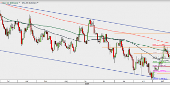 EUR/USD - wykres 1D; Źródło: TMSDirect