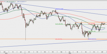 USD/JPY - wykres 1D; Źródło: TMSDirect