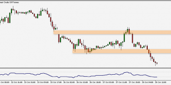 Wykres godzinowy kontraktu na ropę WTI. Źródło: TMS