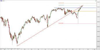 Wykres dzienny CFD na S&P 500 <span> Źródło: TMS Direct <span>