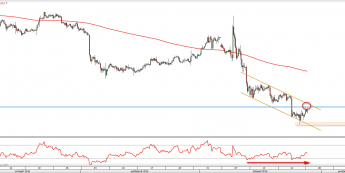 Wykres 4-godzinny XAU/USD z dn. 28.11 <span> Źródło: TMSDirect