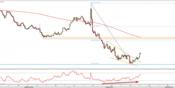 Wykres 4-godzinny EUR/USD z dn. 28.11 <span> Źródło: TMSDirect