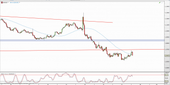Wykres 4-godzinowy kursu EUR/USD <span> Źródło: TMS Direct <span>
