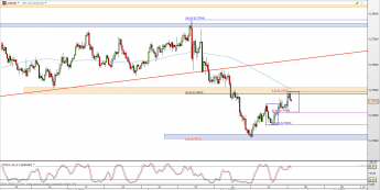 Wykres 4-godzinowy kursu AUD/USD <span> Źródło: TMS Direct <span>