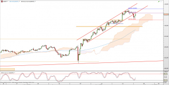 Wykres 4-godzinowy kursu USD/JPY <span> Źródło: TMS Direct <span>
