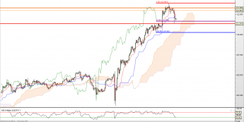 USD/JPY: słaby sygnał Ichimoku